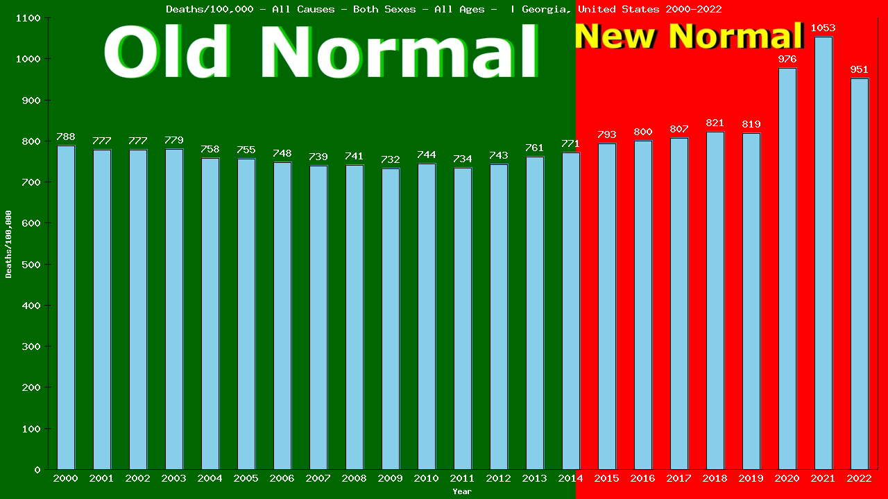 Graph showing Deaths/100,000 both sexes GrandTotal from All Causes